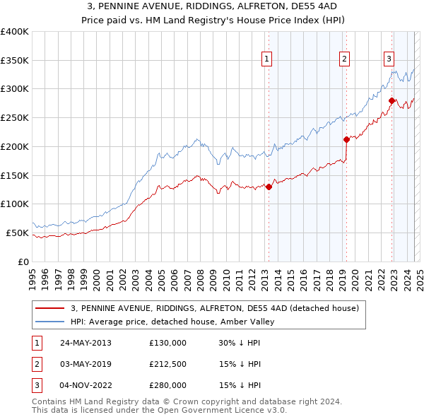 3, PENNINE AVENUE, RIDDINGS, ALFRETON, DE55 4AD: Price paid vs HM Land Registry's House Price Index