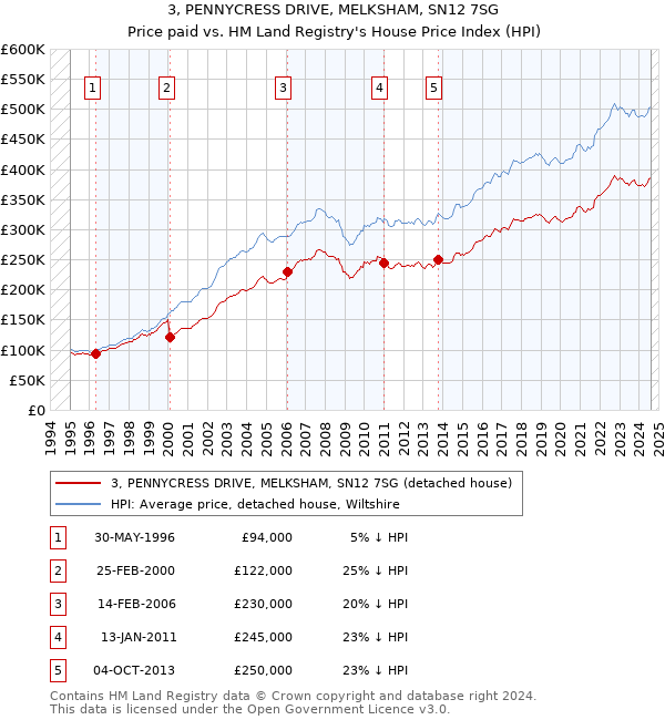 3, PENNYCRESS DRIVE, MELKSHAM, SN12 7SG: Price paid vs HM Land Registry's House Price Index