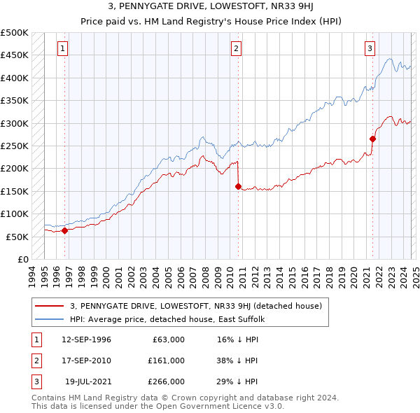 3, PENNYGATE DRIVE, LOWESTOFT, NR33 9HJ: Price paid vs HM Land Registry's House Price Index