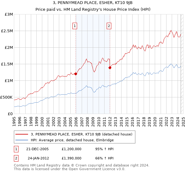 3, PENNYMEAD PLACE, ESHER, KT10 9JB: Price paid vs HM Land Registry's House Price Index