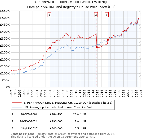 3, PENNYMOOR DRIVE, MIDDLEWICH, CW10 9QP: Price paid vs HM Land Registry's House Price Index