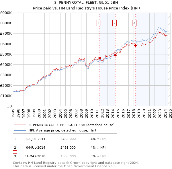 3, PENNYROYAL, FLEET, GU51 5BH: Price paid vs HM Land Registry's House Price Index