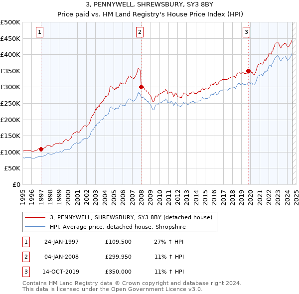 3, PENNYWELL, SHREWSBURY, SY3 8BY: Price paid vs HM Land Registry's House Price Index