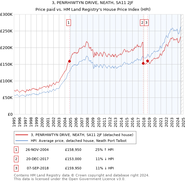 3, PENRHIWTYN DRIVE, NEATH, SA11 2JF: Price paid vs HM Land Registry's House Price Index