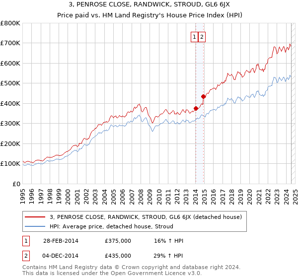 3, PENROSE CLOSE, RANDWICK, STROUD, GL6 6JX: Price paid vs HM Land Registry's House Price Index