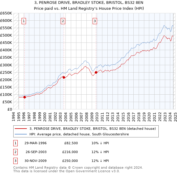 3, PENROSE DRIVE, BRADLEY STOKE, BRISTOL, BS32 8EN: Price paid vs HM Land Registry's House Price Index