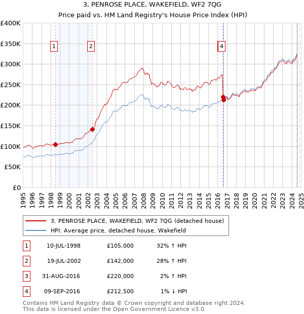 3, PENROSE PLACE, WAKEFIELD, WF2 7QG: Price paid vs HM Land Registry's House Price Index