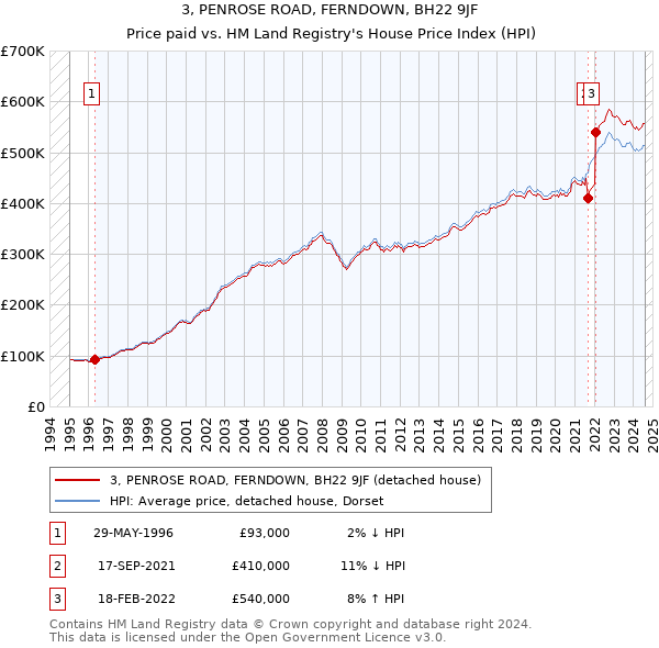 3, PENROSE ROAD, FERNDOWN, BH22 9JF: Price paid vs HM Land Registry's House Price Index