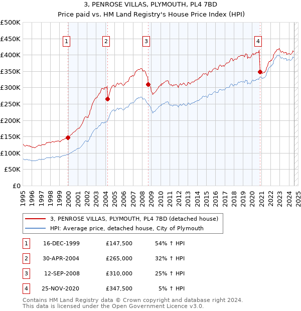 3, PENROSE VILLAS, PLYMOUTH, PL4 7BD: Price paid vs HM Land Registry's House Price Index