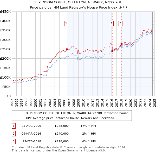 3, PENSOM COURT, OLLERTON, NEWARK, NG22 9BF: Price paid vs HM Land Registry's House Price Index