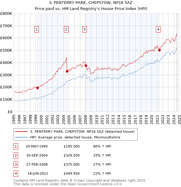 3, PENTERRY PARK, CHEPSTOW, NP16 5AZ: Price paid vs HM Land Registry's House Price Index