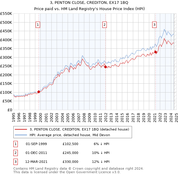 3, PENTON CLOSE, CREDITON, EX17 1BQ: Price paid vs HM Land Registry's House Price Index