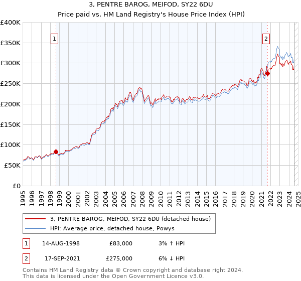 3, PENTRE BAROG, MEIFOD, SY22 6DU: Price paid vs HM Land Registry's House Price Index