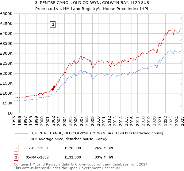 3, PENTRE CANOL, OLD COLWYN, COLWYN BAY, LL29 8US: Price paid vs HM Land Registry's House Price Index