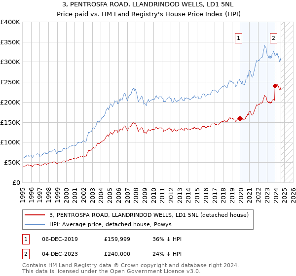 3, PENTROSFA ROAD, LLANDRINDOD WELLS, LD1 5NL: Price paid vs HM Land Registry's House Price Index