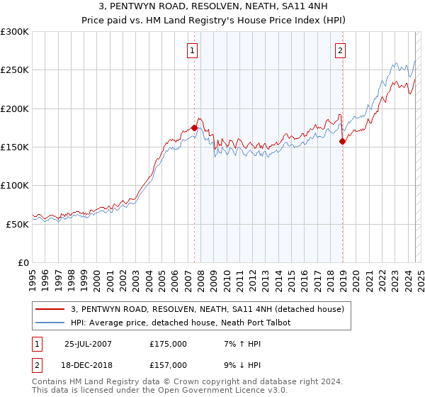 3, PENTWYN ROAD, RESOLVEN, NEATH, SA11 4NH: Price paid vs HM Land Registry's House Price Index