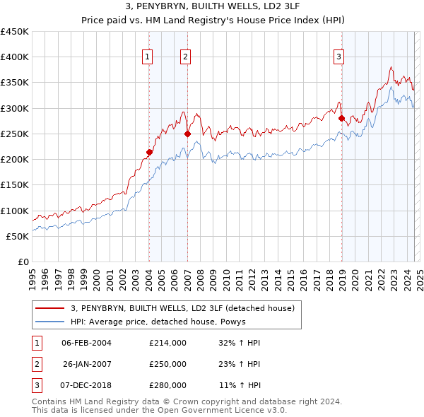 3, PENYBRYN, BUILTH WELLS, LD2 3LF: Price paid vs HM Land Registry's House Price Index