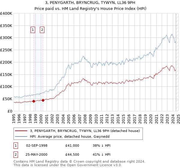 3, PENYGARTH, BRYNCRUG, TYWYN, LL36 9PH: Price paid vs HM Land Registry's House Price Index