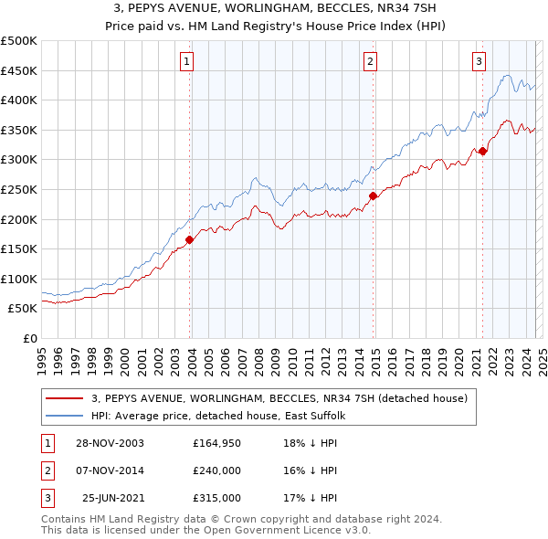 3, PEPYS AVENUE, WORLINGHAM, BECCLES, NR34 7SH: Price paid vs HM Land Registry's House Price Index