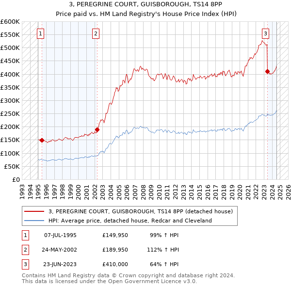 3, PEREGRINE COURT, GUISBOROUGH, TS14 8PP: Price paid vs HM Land Registry's House Price Index