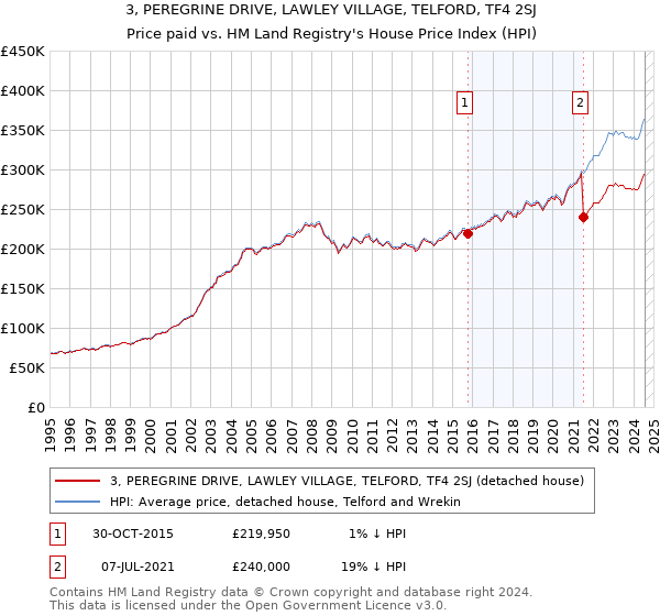 3, PEREGRINE DRIVE, LAWLEY VILLAGE, TELFORD, TF4 2SJ: Price paid vs HM Land Registry's House Price Index