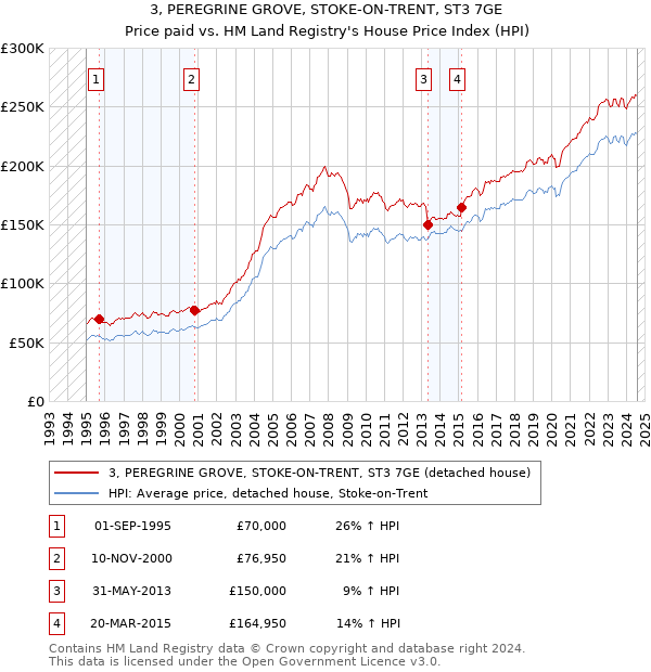 3, PEREGRINE GROVE, STOKE-ON-TRENT, ST3 7GE: Price paid vs HM Land Registry's House Price Index