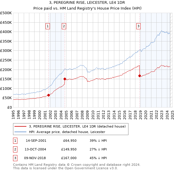 3, PEREGRINE RISE, LEICESTER, LE4 1DR: Price paid vs HM Land Registry's House Price Index