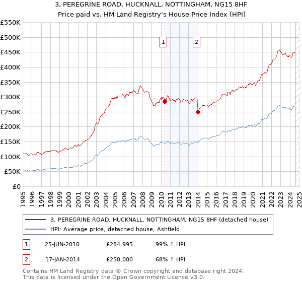 3, PEREGRINE ROAD, HUCKNALL, NOTTINGHAM, NG15 8HF: Price paid vs HM Land Registry's House Price Index