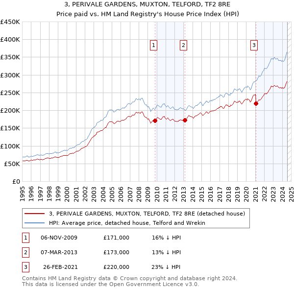 3, PERIVALE GARDENS, MUXTON, TELFORD, TF2 8RE: Price paid vs HM Land Registry's House Price Index