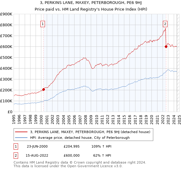 3, PERKINS LANE, MAXEY, PETERBOROUGH, PE6 9HJ: Price paid vs HM Land Registry's House Price Index