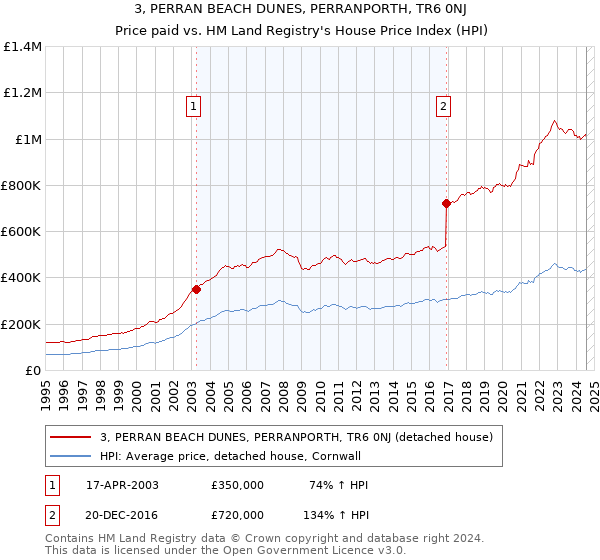 3, PERRAN BEACH DUNES, PERRANPORTH, TR6 0NJ: Price paid vs HM Land Registry's House Price Index