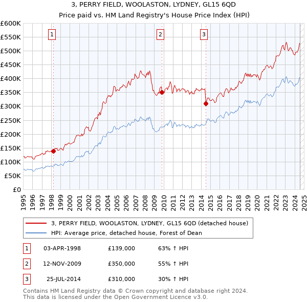 3, PERRY FIELD, WOOLASTON, LYDNEY, GL15 6QD: Price paid vs HM Land Registry's House Price Index