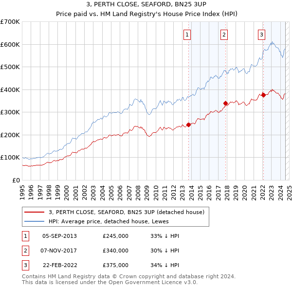 3, PERTH CLOSE, SEAFORD, BN25 3UP: Price paid vs HM Land Registry's House Price Index