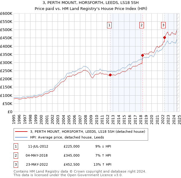 3, PERTH MOUNT, HORSFORTH, LEEDS, LS18 5SH: Price paid vs HM Land Registry's House Price Index