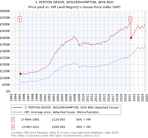 3, PERTON GROVE, WOLVERHAMPTON, WV6 8DH: Price paid vs HM Land Registry's House Price Index