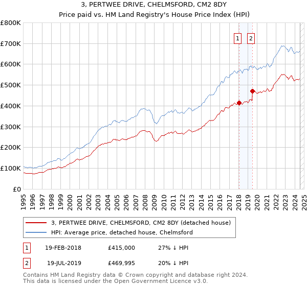 3, PERTWEE DRIVE, CHELMSFORD, CM2 8DY: Price paid vs HM Land Registry's House Price Index