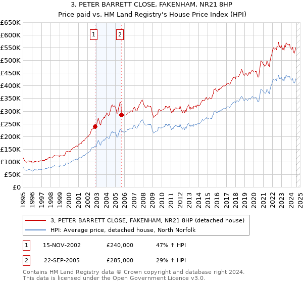 3, PETER BARRETT CLOSE, FAKENHAM, NR21 8HP: Price paid vs HM Land Registry's House Price Index