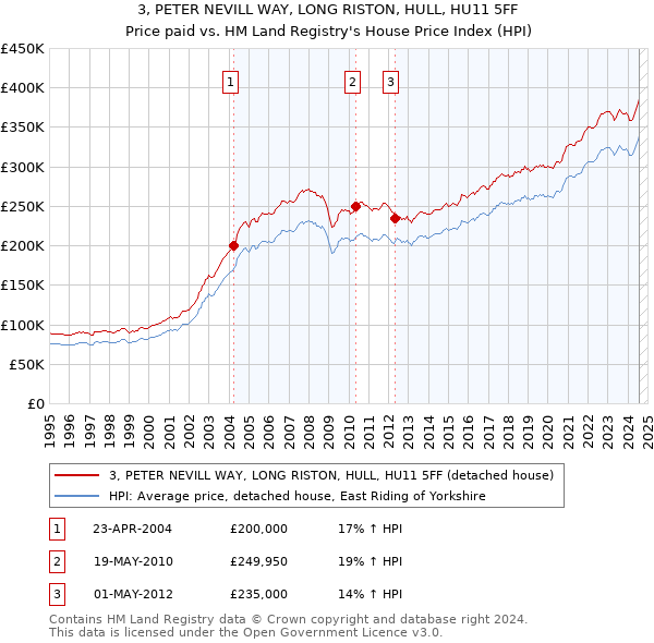 3, PETER NEVILL WAY, LONG RISTON, HULL, HU11 5FF: Price paid vs HM Land Registry's House Price Index