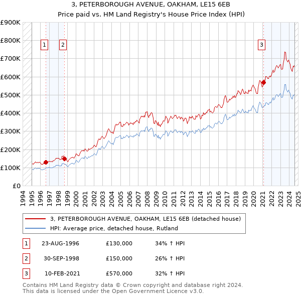 3, PETERBOROUGH AVENUE, OAKHAM, LE15 6EB: Price paid vs HM Land Registry's House Price Index