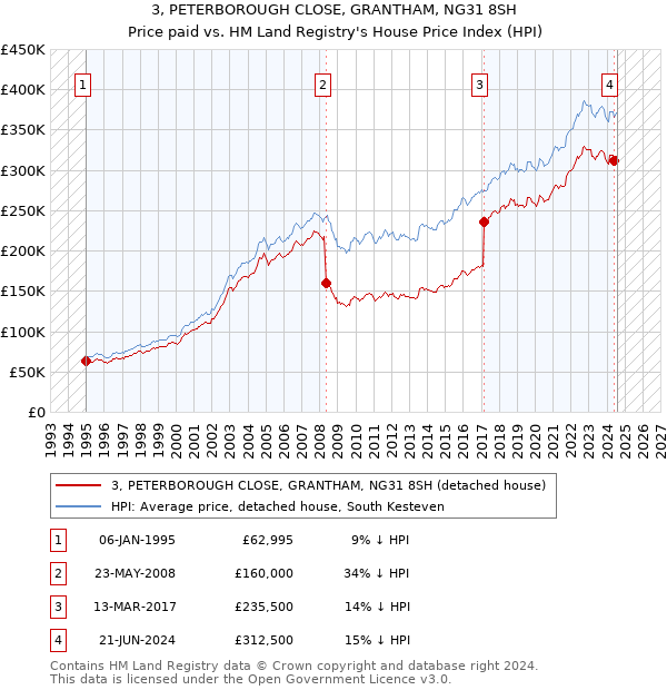 3, PETERBOROUGH CLOSE, GRANTHAM, NG31 8SH: Price paid vs HM Land Registry's House Price Index