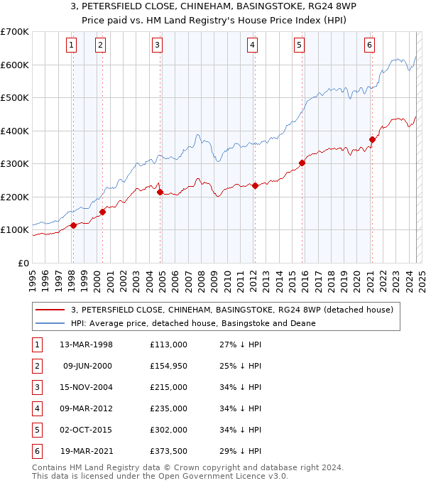 3, PETERSFIELD CLOSE, CHINEHAM, BASINGSTOKE, RG24 8WP: Price paid vs HM Land Registry's House Price Index