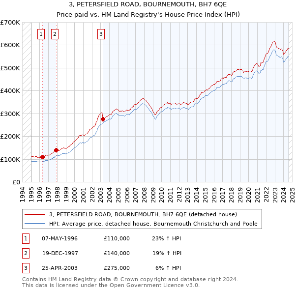 3, PETERSFIELD ROAD, BOURNEMOUTH, BH7 6QE: Price paid vs HM Land Registry's House Price Index