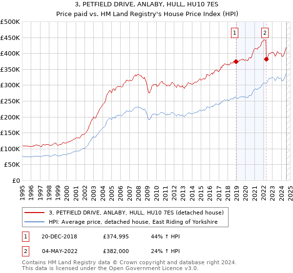 3, PETFIELD DRIVE, ANLABY, HULL, HU10 7ES: Price paid vs HM Land Registry's House Price Index