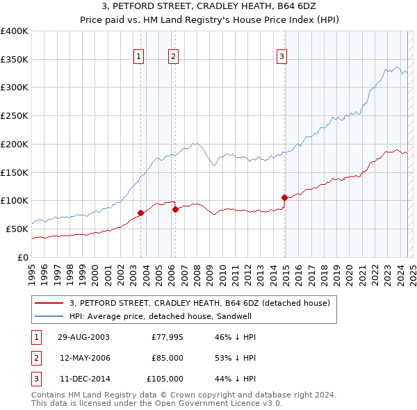 3, PETFORD STREET, CRADLEY HEATH, B64 6DZ: Price paid vs HM Land Registry's House Price Index