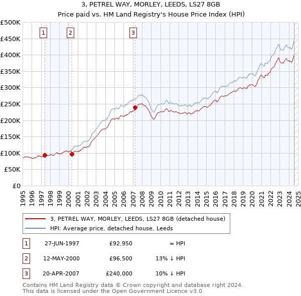 3, PETREL WAY, MORLEY, LEEDS, LS27 8GB: Price paid vs HM Land Registry's House Price Index