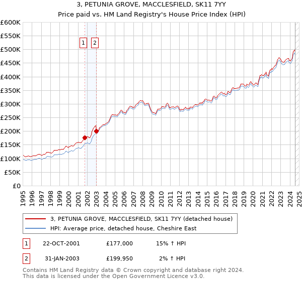 3, PETUNIA GROVE, MACCLESFIELD, SK11 7YY: Price paid vs HM Land Registry's House Price Index