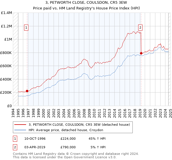 3, PETWORTH CLOSE, COULSDON, CR5 3EW: Price paid vs HM Land Registry's House Price Index