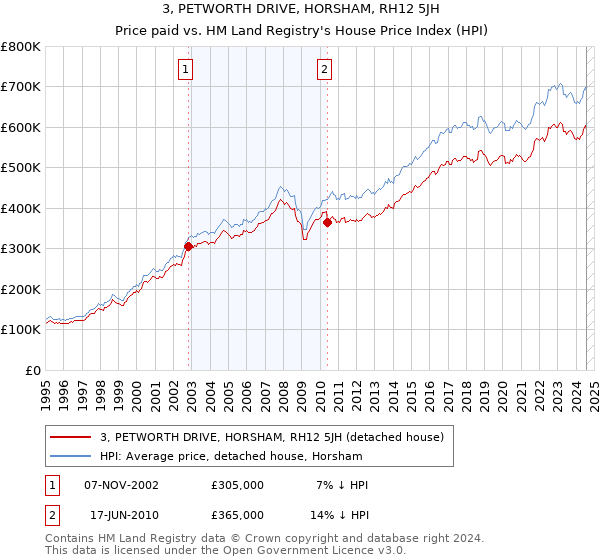 3, PETWORTH DRIVE, HORSHAM, RH12 5JH: Price paid vs HM Land Registry's House Price Index