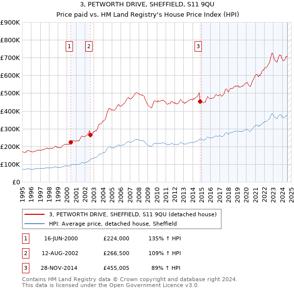 3, PETWORTH DRIVE, SHEFFIELD, S11 9QU: Price paid vs HM Land Registry's House Price Index