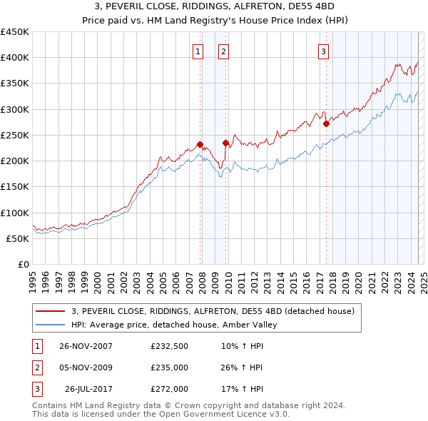 3, PEVERIL CLOSE, RIDDINGS, ALFRETON, DE55 4BD: Price paid vs HM Land Registry's House Price Index